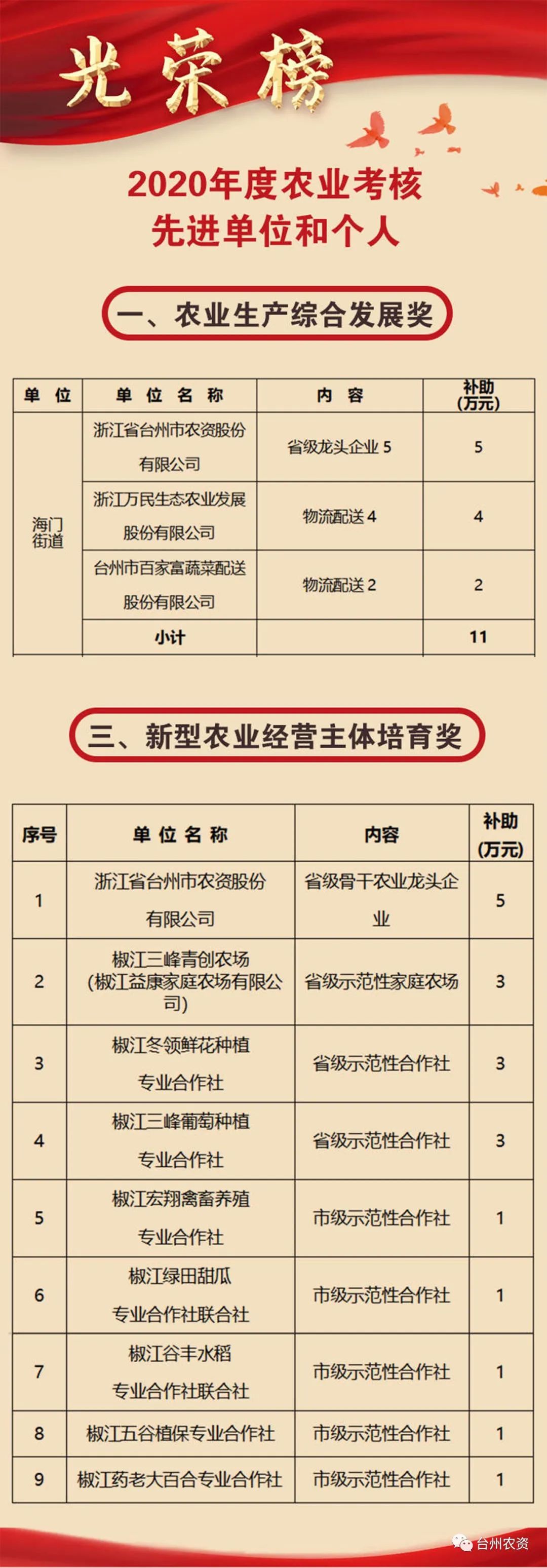 喜報(bào)|臺(tái)州農(nóng)資榮獲椒江區(qū)2020年度優(yōu)秀商貿(mào)企業(yè)、農(nóng)業(yè)生產(chǎn)綜合發(fā)展獎(jiǎng)、新型農(nóng)業(yè)經(jīng)營主體培育獎(jiǎng)